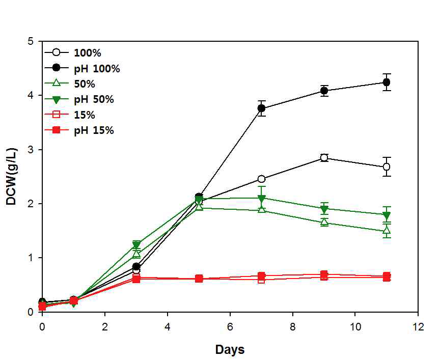 산발효 공정 유출수의 다양한 농도와 pH 조절 유무에 따른 Chlorella Vulgaris의 건조 중량