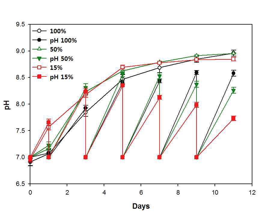 산발효 공정 유출수에서 Chlorella Vulgaris 배양시 pH 변화