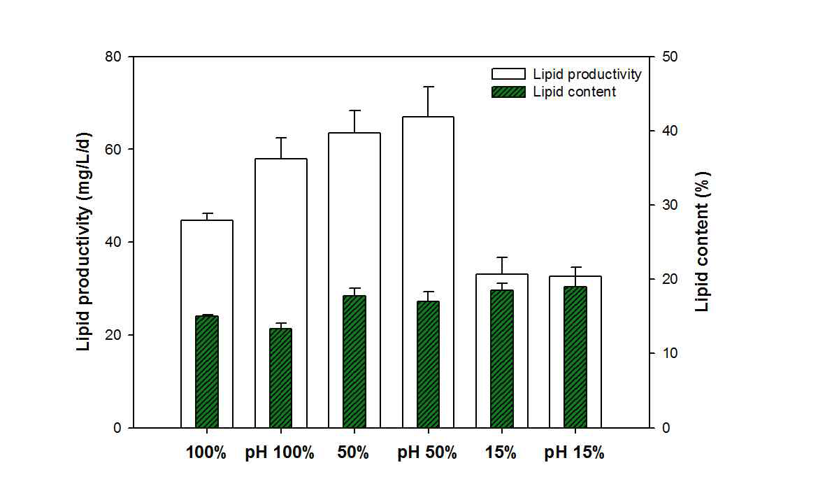 산 발효 공정 유출수에 배양한 Chlorella Vulgaris의 지질 함량과 지질 생산성 비교