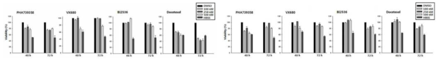 mitotic kinases 억제제의 효능평가 (BT474, ZR 75-1)