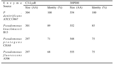 Comparison of enzyme (C3-LysR, and 3HPDH) sequence similarity among different organisms