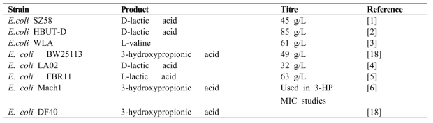 E. coli strains used in the production of high concentrations of organic acids