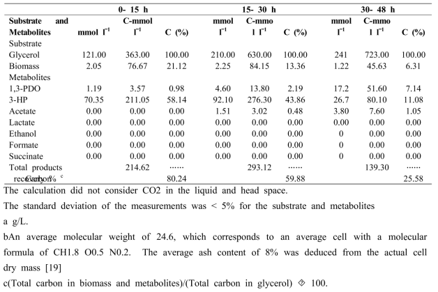 Carbon distribution of glycerol metabolism by the recombinant E. coli W3110 DUBGK overexpressing DhaB, GdrAB and KGSADH, cultivated in bioreactor with 1 vvm of continuous air supply.