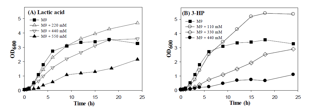 Effect of the addition of lactic acid (A) and 3-HP (B) on the cell growth of E. coli W at pH 7.0 and 37 °C.