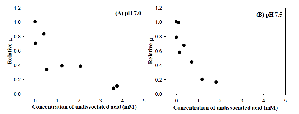 Relative specific growth rate of E. coli W as a function of the concentration of undissociated organic acids at pH 7.0 (A) and at pH 7.5 (B).