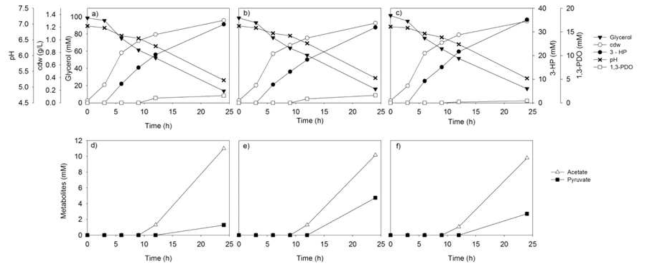 Time course profile of glycerol consumption, cell biomass, pH, 3-HP, 1,3-PDO, acetate and pyruvate production by recombinant E. coli W strains overexpressing glycerol dehydratase and aldehyde dehydrogenase.