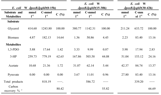 Carbon distribution of E. coli W ΔpoxB ΔyqhD DUBGK