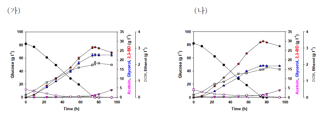 NADH oxidase가 발현된 재조합 균주의 2,3-부탄다이올 생산 플라스크 회분식 발효 결과.