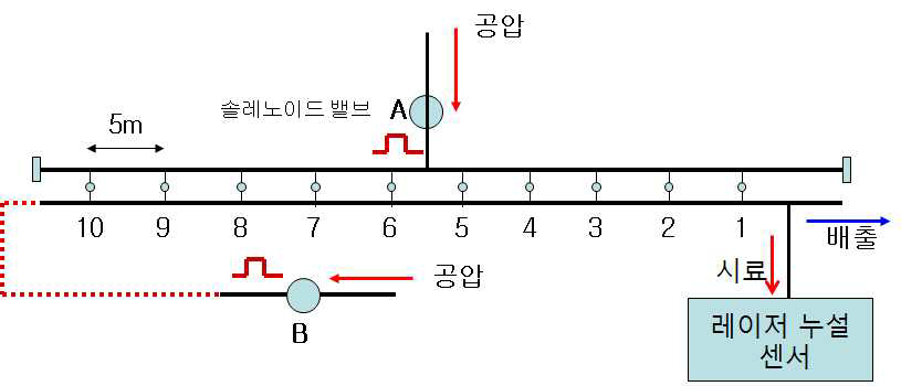 다중 마이크로 벤츄리관을 이용한 누설원 탐지 시스템