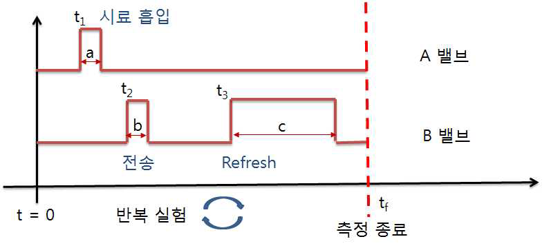 솔레노이드 밸브(A, B)의 개폐 sequence