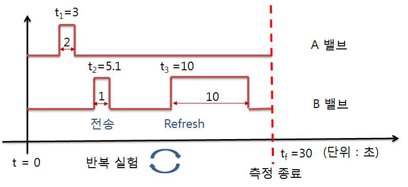 성능 평가 실험시의 솔레노이드 밸브 Sequence