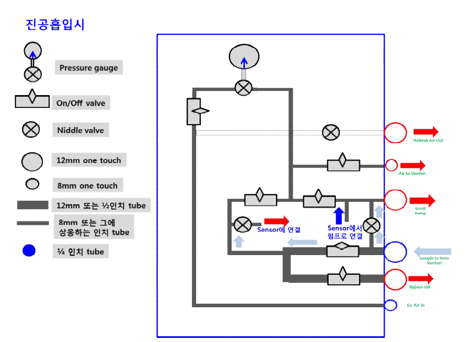 진공펌프를 이용한 시료 흡입방법을 사용하기 위한 배관부의 상태