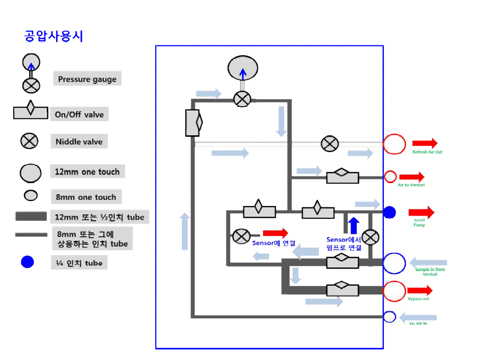 압축공기를 이용한 시료 흡입방법을 사용하기 위한 배관부의 상태