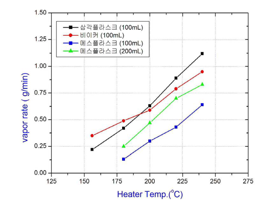 온도와 용기종류에 따른 증발량 변화.