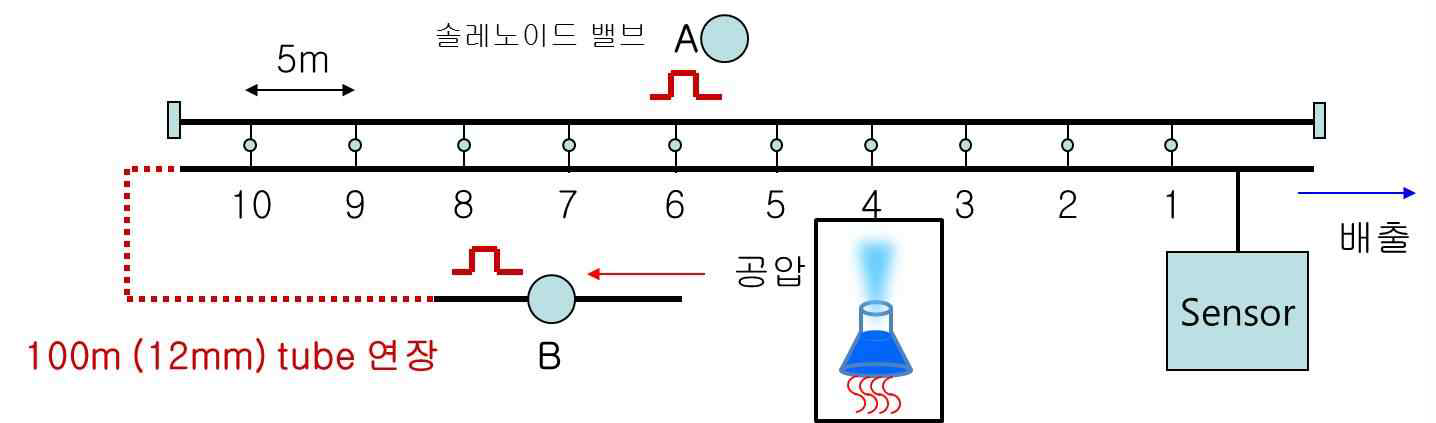 누설감도 측정실험도