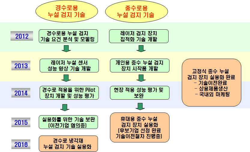 연구개발내용 및 상용화 계획