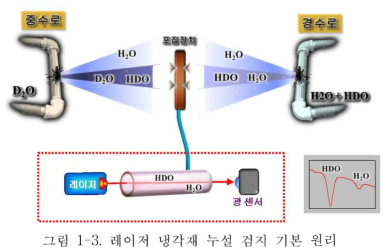 레이저 냉각재 누설 검지 기본 원리