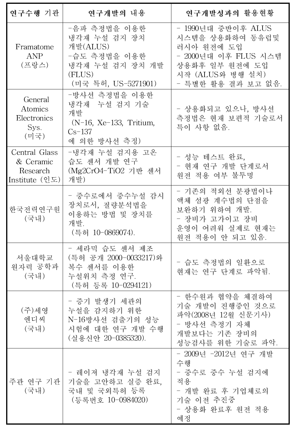 국내외 연구 개발 동향