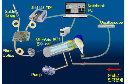 개발된 Off-Axis ICOS 분광 기술