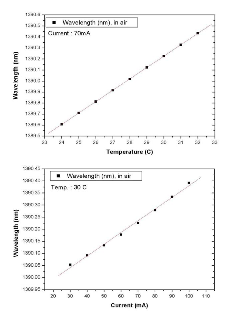 선정된 LD의 온도와 전류에 따른 파장 가변 특성