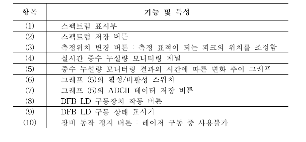 사용자 프로그램 측정부의 세부 기능