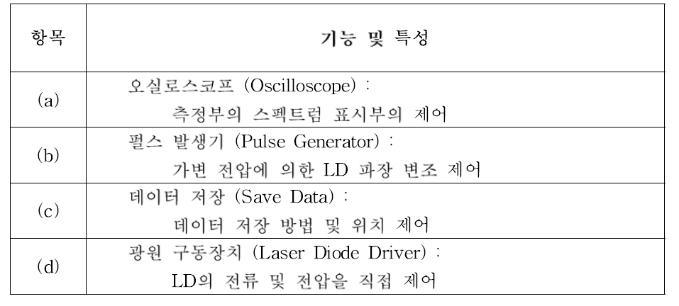 사용자 프로그램 설정부의 세부 기능