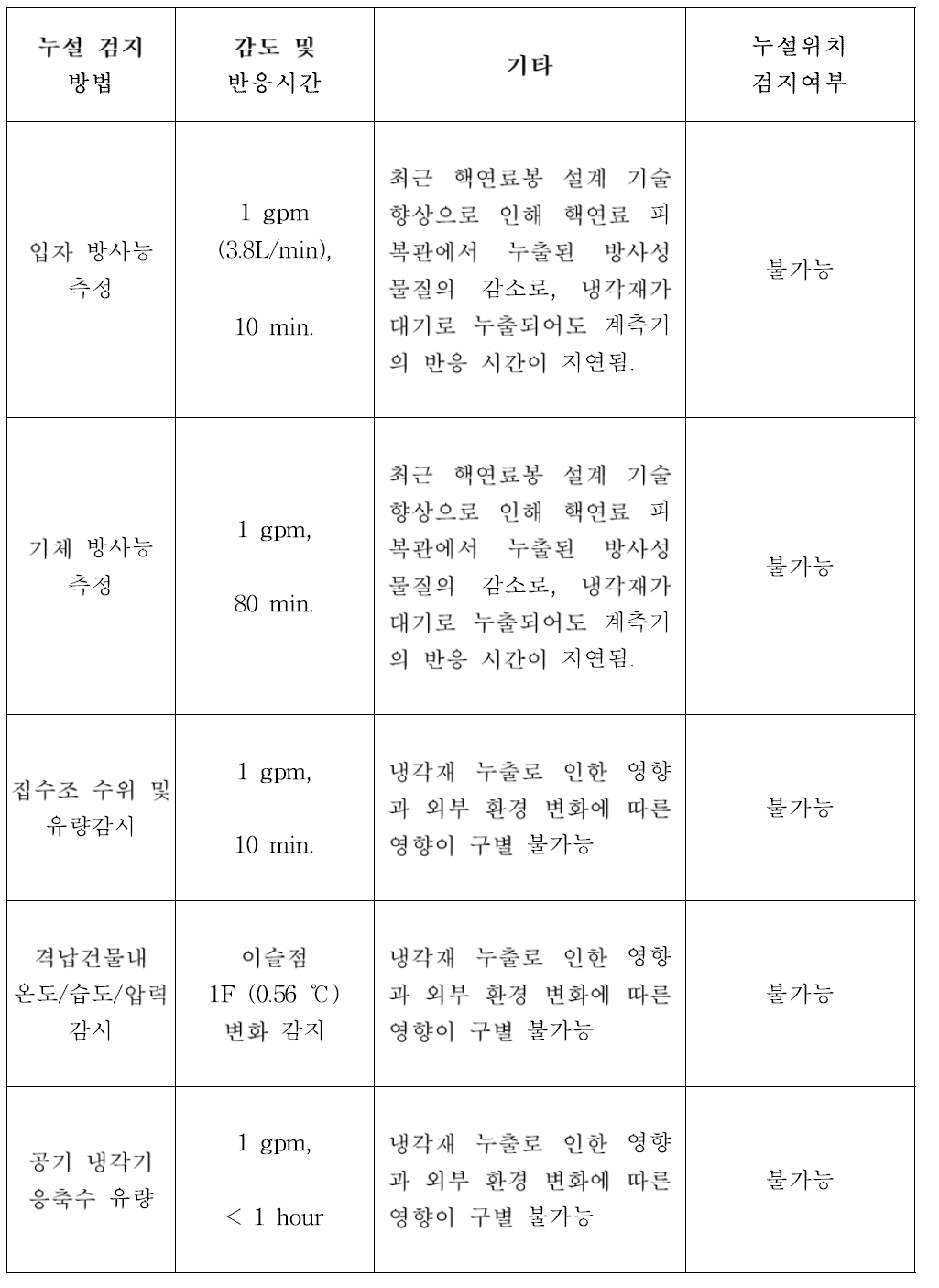 경수로 원전에서의 냉각재 누설 방법