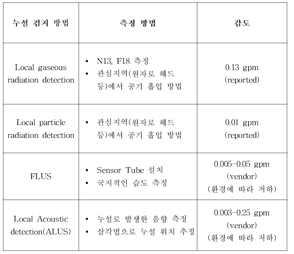 최근에 개발/사용 중인 냉각재 누설 검지 방법