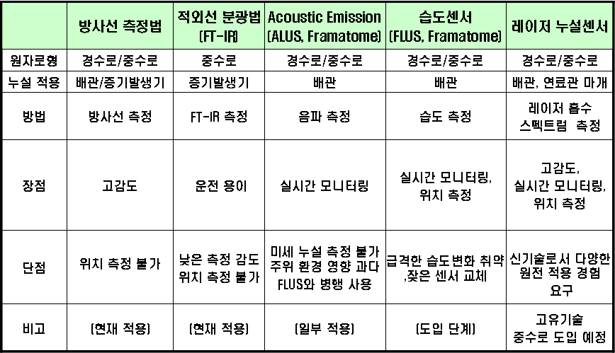 레이저 누설 검지 기술과 기존 기술과의 비교