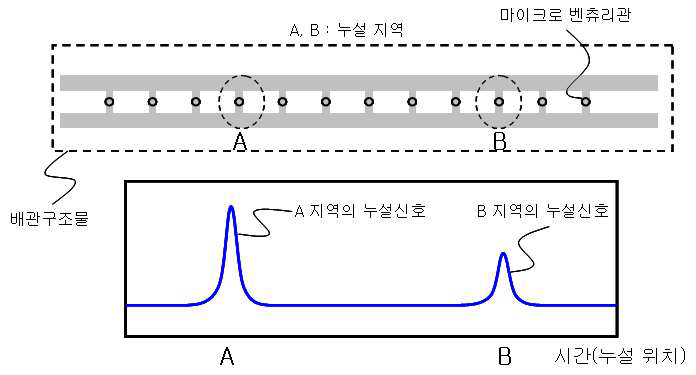 경수 누설원 탐지 원리