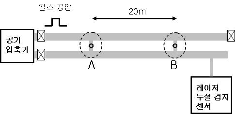 예비 성능 실험을 위한 실험 구성도