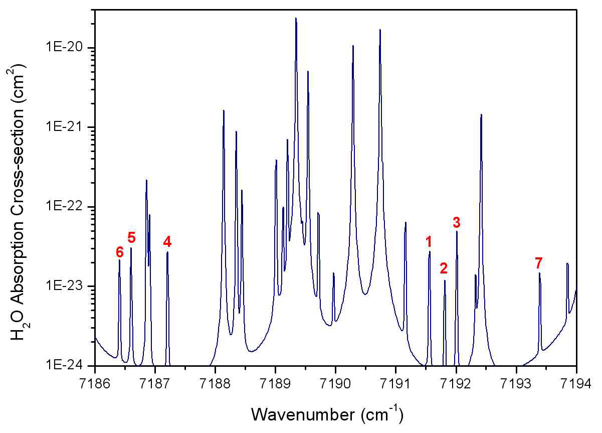 사용 중인 레이저 발진 파장영역에서 관측 가능한 H2O의 흡수선 들과 경수로용 냉각재누설검지센서 개발에 활용 가능한 후보 흡 수선들 (1～7)
