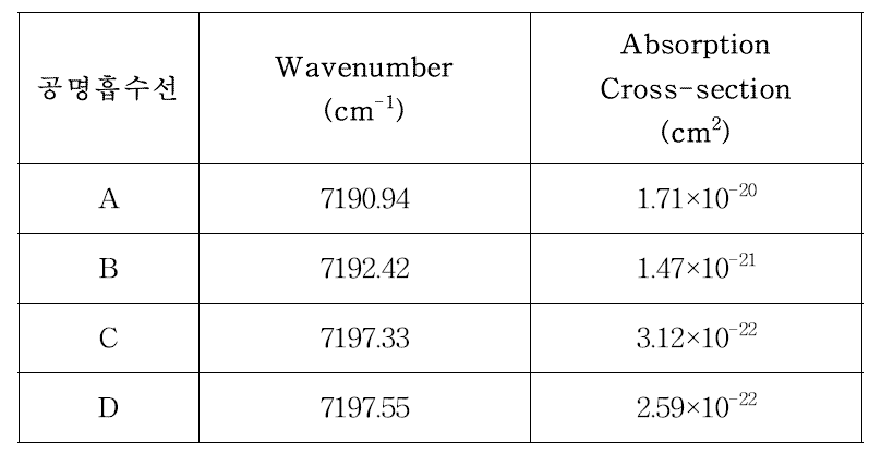 후보 흡수선들의 파장과 흡수 단면적