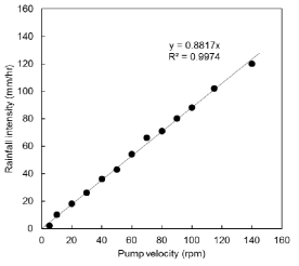 pump의 회전속도에 따른 강우강도 산정