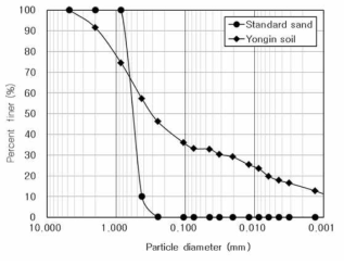 주문진 표준사와 용인 현장토의 입도분포곡선 비교
