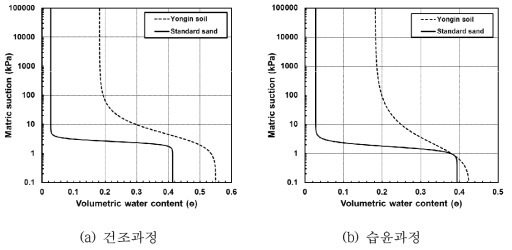 주문진 표준사와 용인 현장토의 흙-함수특성곡선 비교