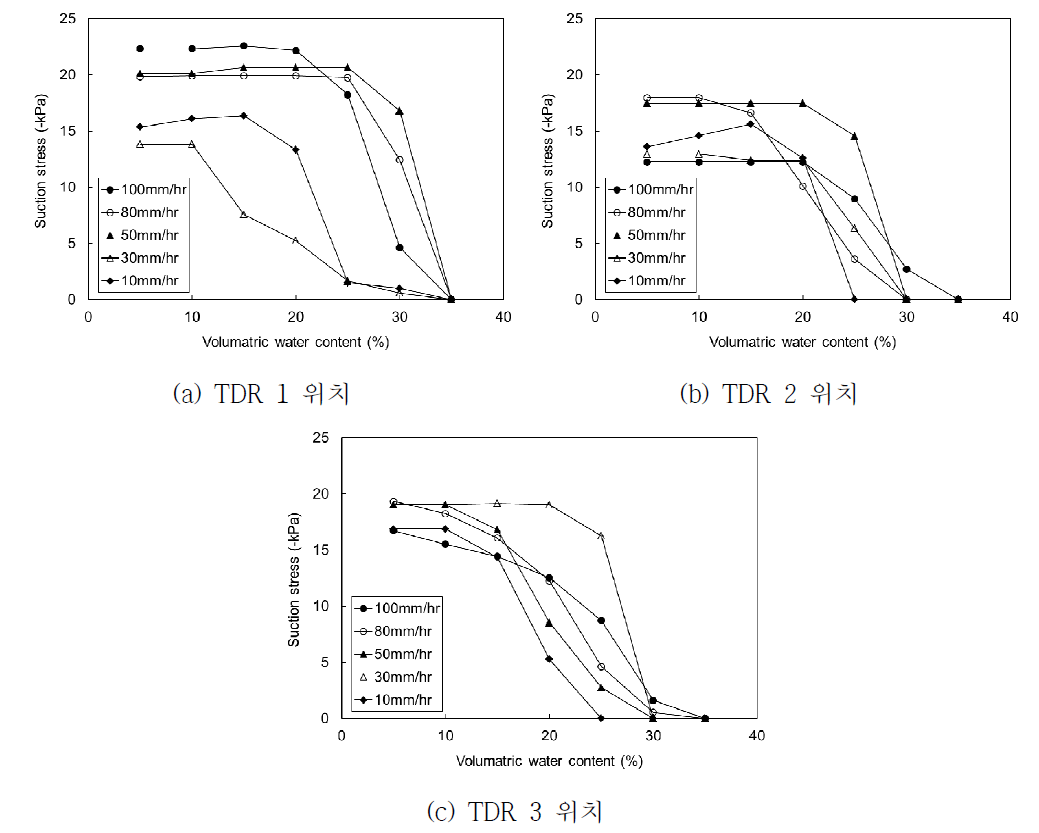 강우강도에 따른 흡입응력의 변화