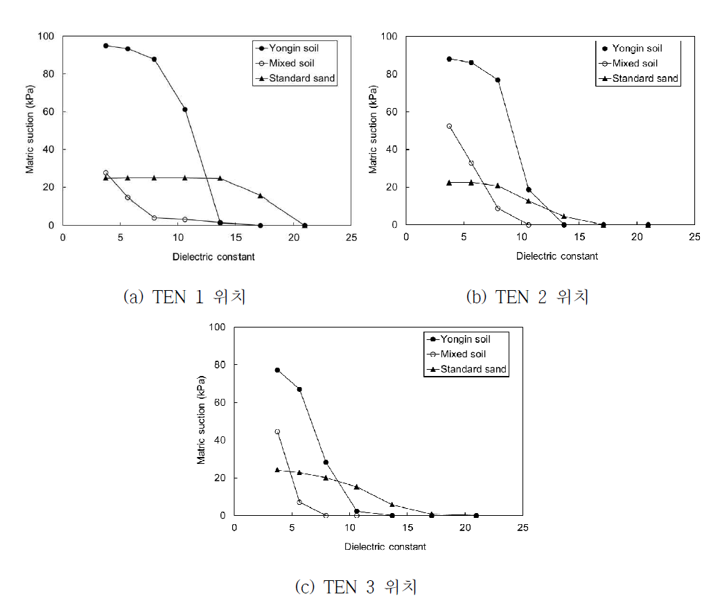흙의 종류에 따른 유전율과 모관흡수력의 관계