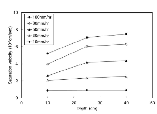 강우강도에 따른 깊이별 토층의 포화속도