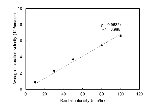 강우강도에 따른 주문진 표준사의 평균포화속도