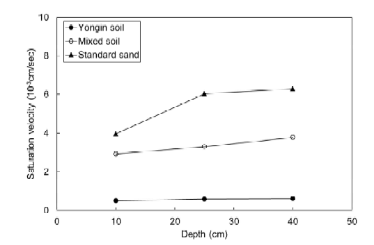 흙의 종류에 따른 깊이별 토층의 포화속도