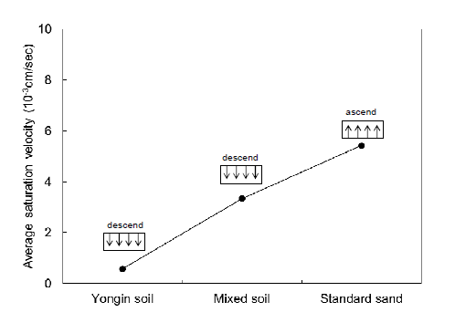 흙의 종류에 따른 평균포화속도