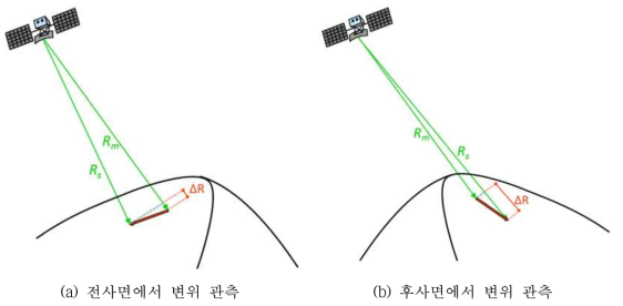 SAR 관측방향과 사면방향에 따른 사면변위의 위성관측