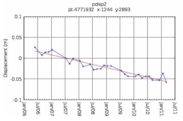 P4-2 지점에서의 2006년–2010년 동안 발생한 변위의 시계열 도표