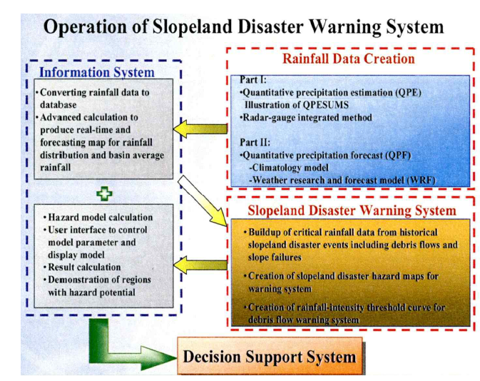대만의 산사태 조기경보 시스템 구성