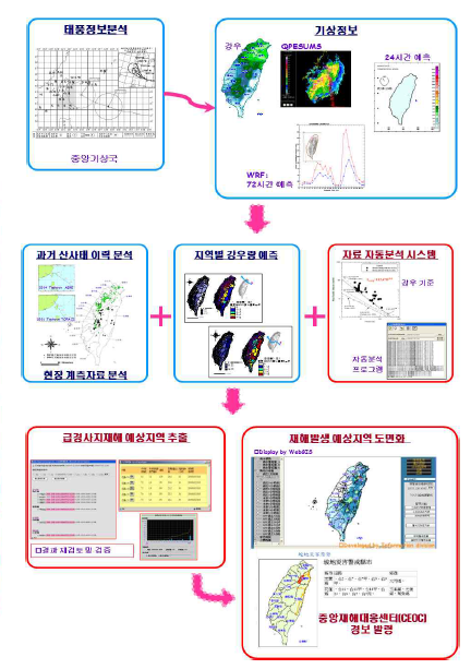 대만의 태풍에 의한 산사태 예측 및 경보발령 절차