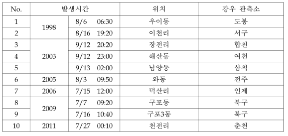 산사태 발생 시간, 위치, 인근지역 강우관측소