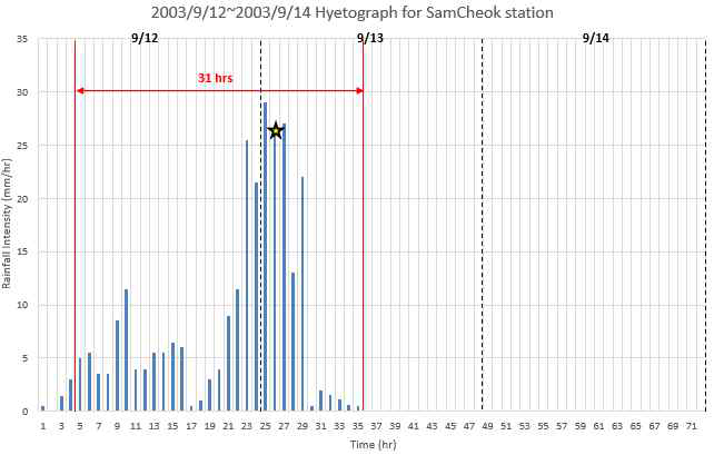 강우이벤트, 남양동(강우 관측소: 삼척)