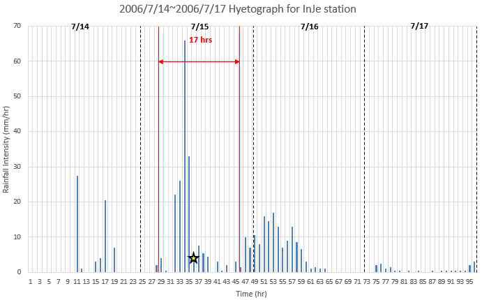 강우이벤트, 덕산리(강우 관측소: 인제)