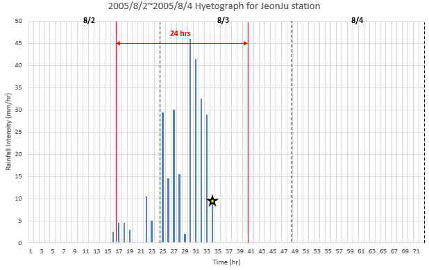 강우이벤트, 와동(강우 관측소: 전주)